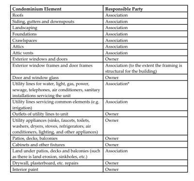 Maintenance Responsibilities Table